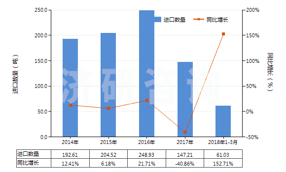 2014-2018年3月中國硫化銻(HS28309020)進(jìn)口量及增速統(tǒng)計